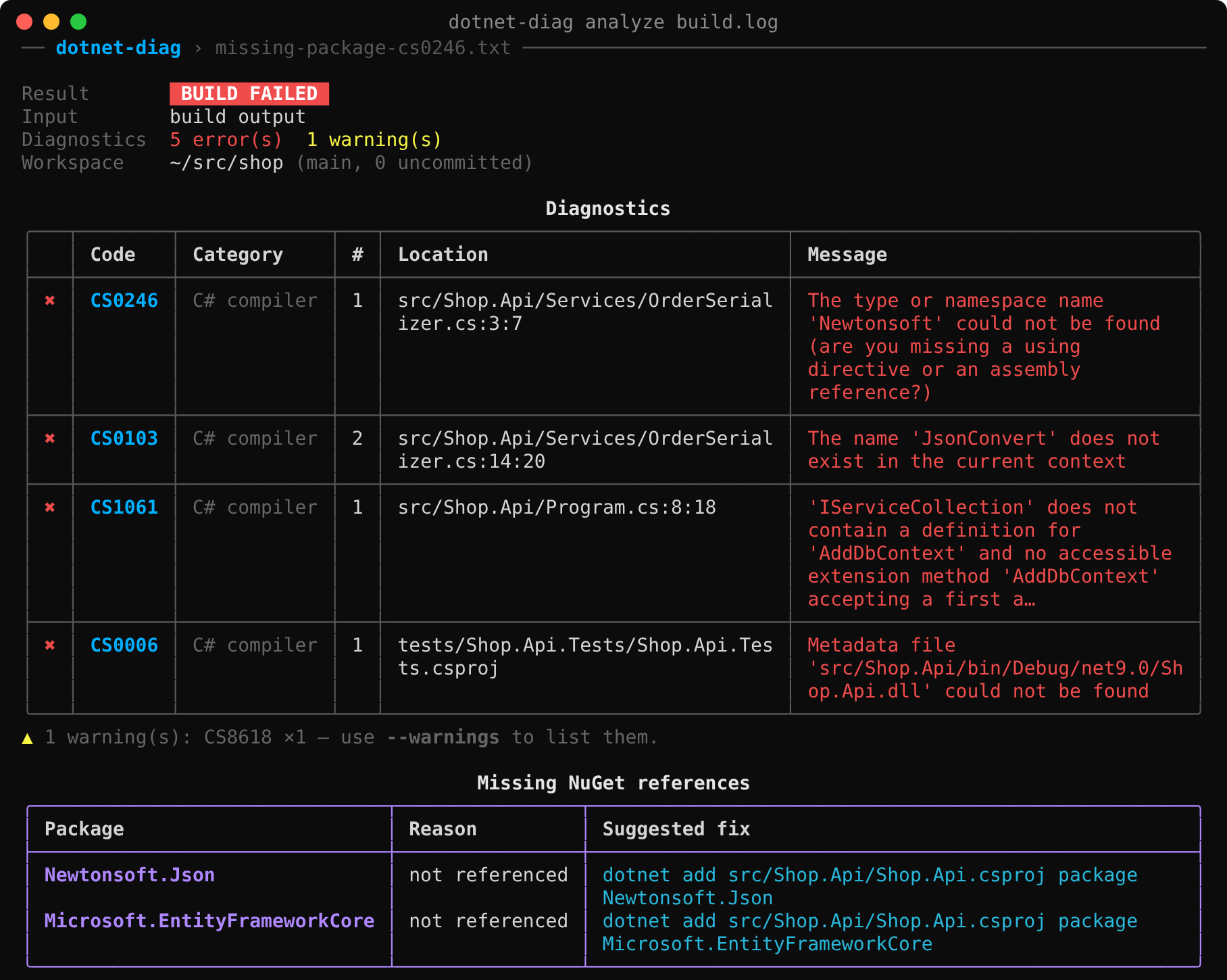 dotnet-diag terminal output for a failed build: a color-coded diagnostics table of compiler errors, then a Missing NuGet references table with the dotnet add package command for each package.