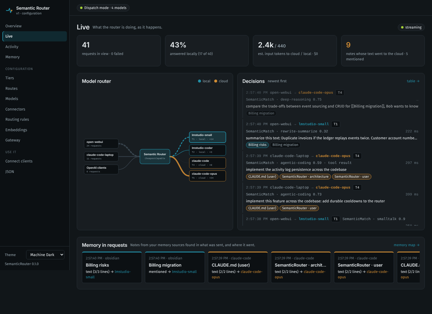 The SemanticRouter.NET dashboard's Live view: a graph from clients through the router to each model, with the edge that just carried a request highlighted, beside a feed of routing decisions as they happen.