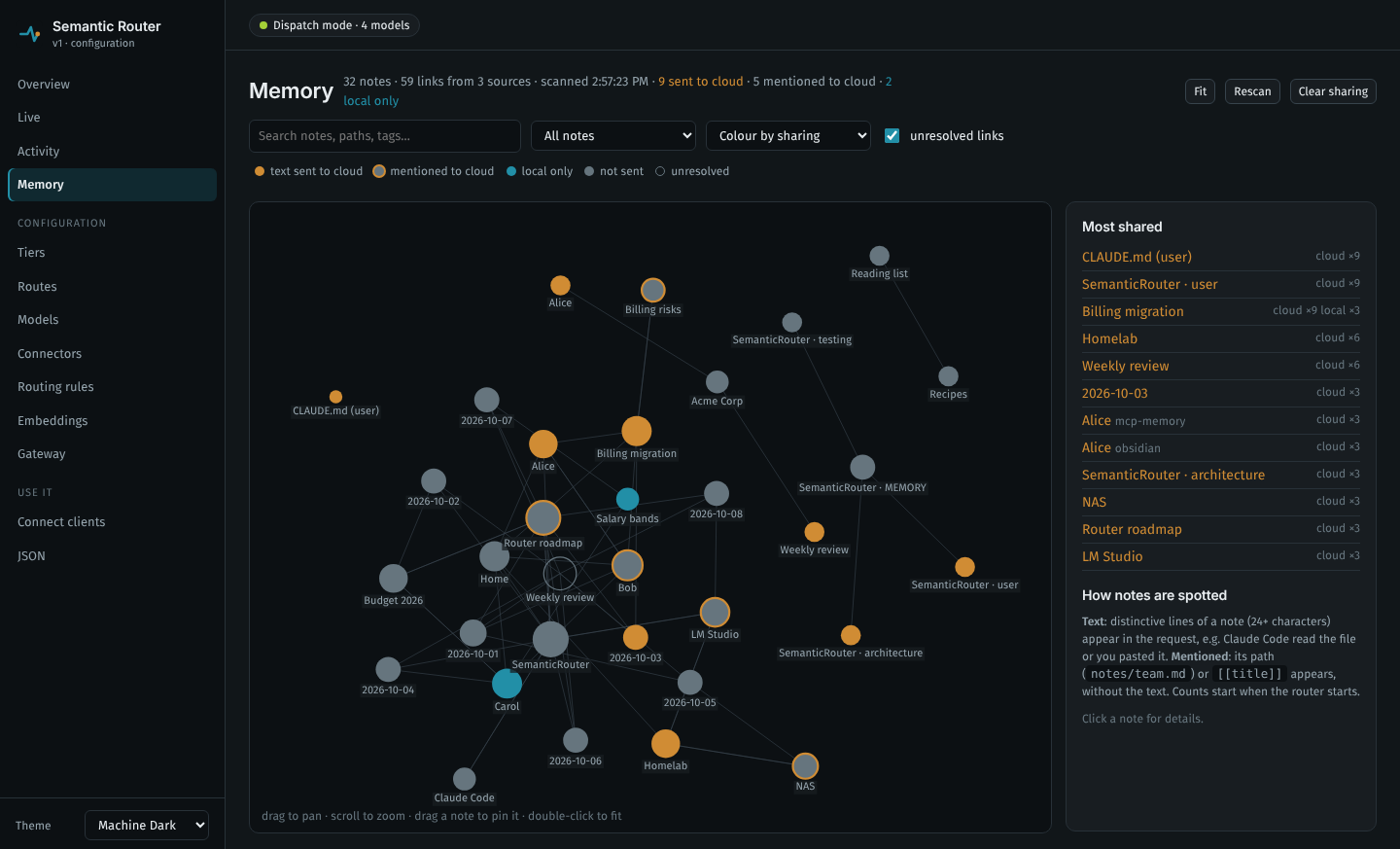 The SemanticRouter.NET dashboard's Memory page: notes from an Obsidian vault, Claude Code memory, and an MCP memory graph drawn as a linked graph, each note colored by whether its text, or only a mention of it, reached a cloud model, a local model, or none.