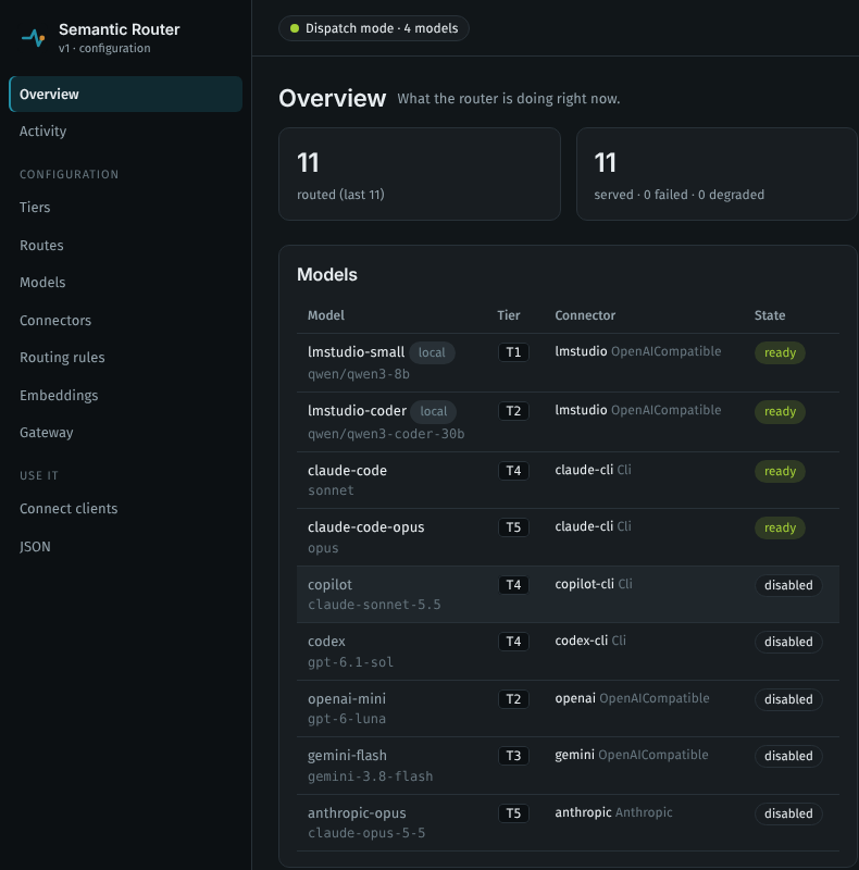 The SemanticRouter.NET dashboard's Overview page: the model catalog, listing each model with its tier, connector, and current state.